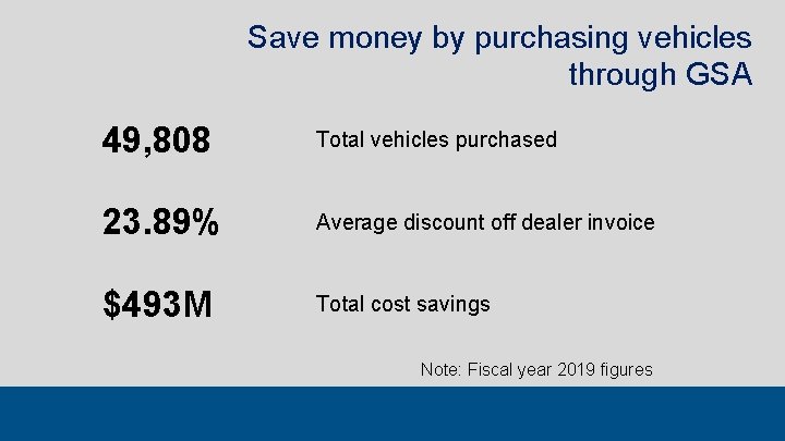 Save money by purchasing vehicles through GSA 49, 808 Total vehicles purchased 23. 89%