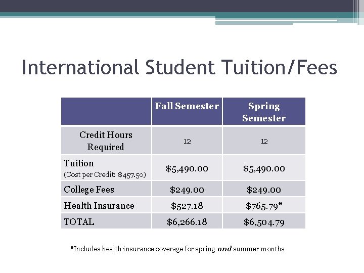 International Student Tuition/Fees Fall Semester Spring Semester 12 12 $5, 490. 00 College Fees