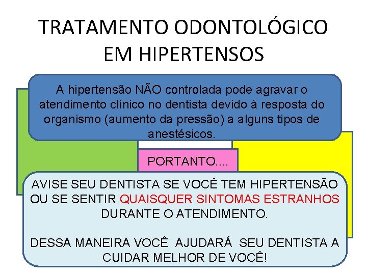 TRATAMENTO ODONTOLÓGICO EM HIPERTENSOS A hipertensão NÃO controlada pode agravar o atendimento clínico no