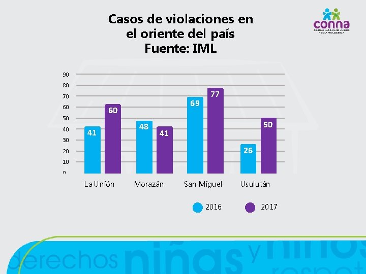 Casos de violaciones en el oriente del país Fuente: IML 90 80 70 60