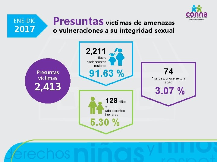 ENE-DIC 2017 Presuntas víctimas de amenazas o vulneraciones a su integridad sexual 2, 211