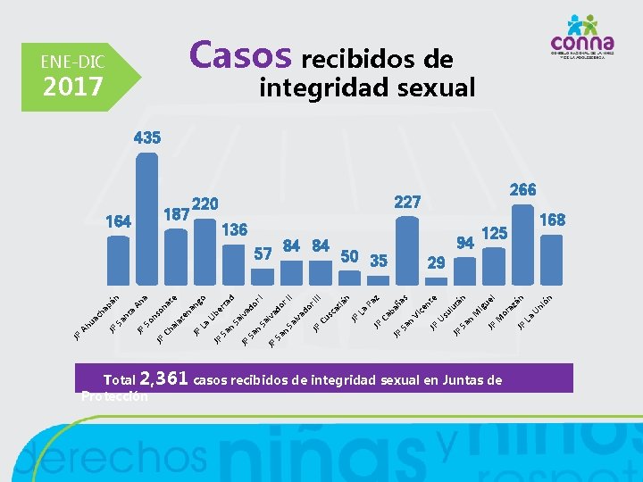 JP Total 2, 361 casos recibidos de integridad sexual en Juntas de Protección La