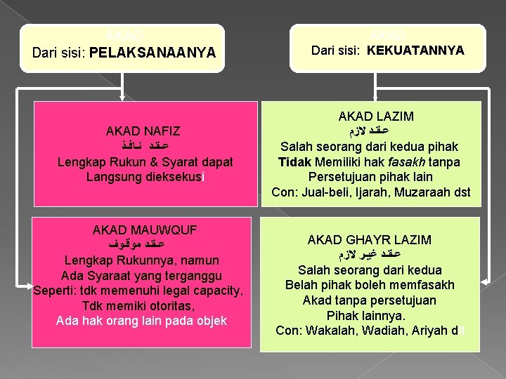 AKAD Dari sisi: PELAKSANAANYA AKAD NAFIZ ﻋـﻘـﺪ ﻧـﺎﻓـﺬ Lengkap Rukun & Syarat dapat Langsung