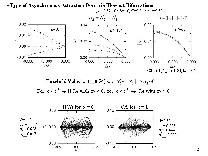  • Type of Asynchronous Attractors Born via Blowout Bifurcations (s*=0. 324 for =1.