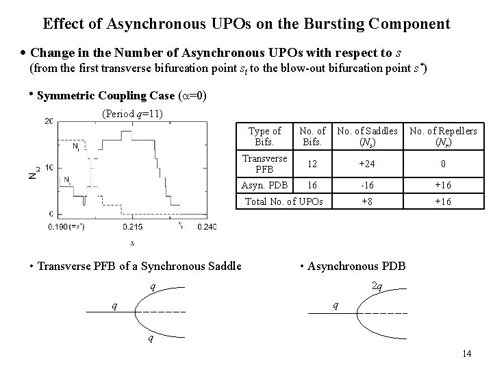 Effect of Asynchronous UPOs on the Bursting Component Change in the Number of Asynchronous