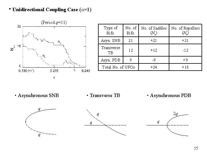  • Unidirectional Coupling Case ( =1) (Period q=11) Type of Bifs. No. of