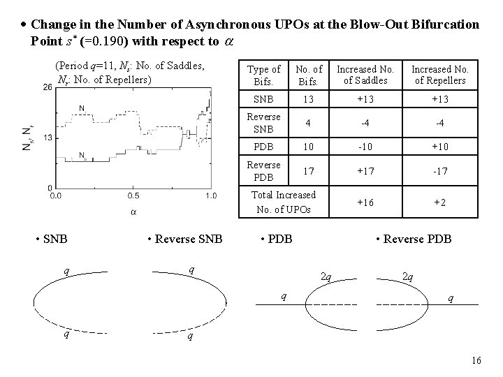  Change in the Number of Asynchronous UPOs at the Blow-Out Bifurcation Point s*