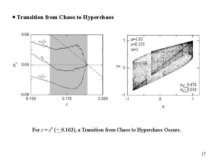  Transition from Chaos to Hyperchaos a=1. 83 s=0. 155 =1 1 0. 478