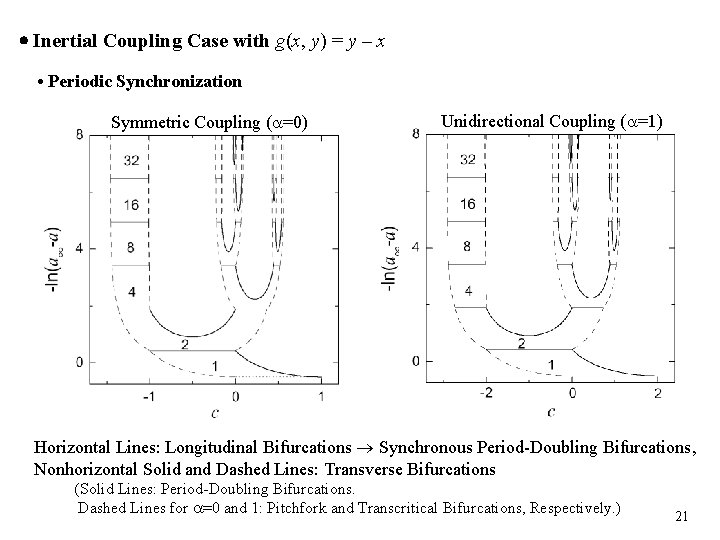  Inertial Coupling Case with g(x, y) = y – x • Periodic Synchronization