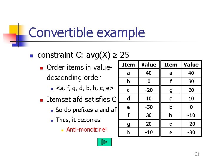 Convertible example n constraint C: avg(X) 25 n Item Value a 40 b 0