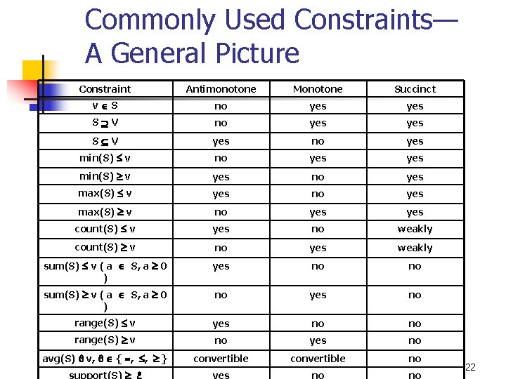 Commonly Used Constraints— A General Picture Constraint Antimonotone Monotone Succinct v S no yes