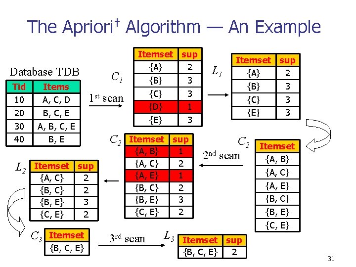 The Apriori† Algorithm — An Example Database TDB Tid 10 20 30 40 L