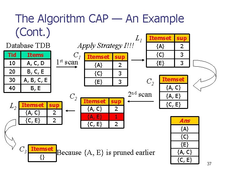 The Algorithm CAP — An Example (Cont. ) L Itemset sup Database TDB Tid