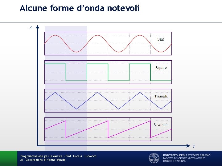 Alcune forme d’onda notevoli A t Programmazione per la Musica - Prof. Luca A.