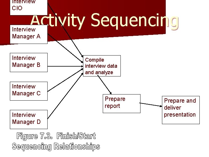 Interview CIO Activity Sequencing Interview Manager A Interview Manager B Interview Manager C Interview