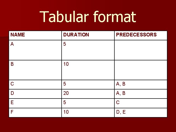 Tabular format NAME DURATION PREDECESSORS A 5 B 10 C 5 A, B D