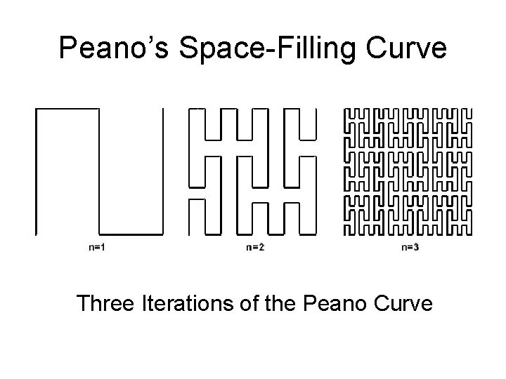 Peano’s Space-Filling Curve Three Iterations of the Peano Curve 