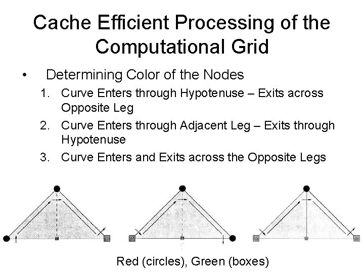Cache Efficient Processing of the Computational Grid • Determining Color of the Nodes 1.