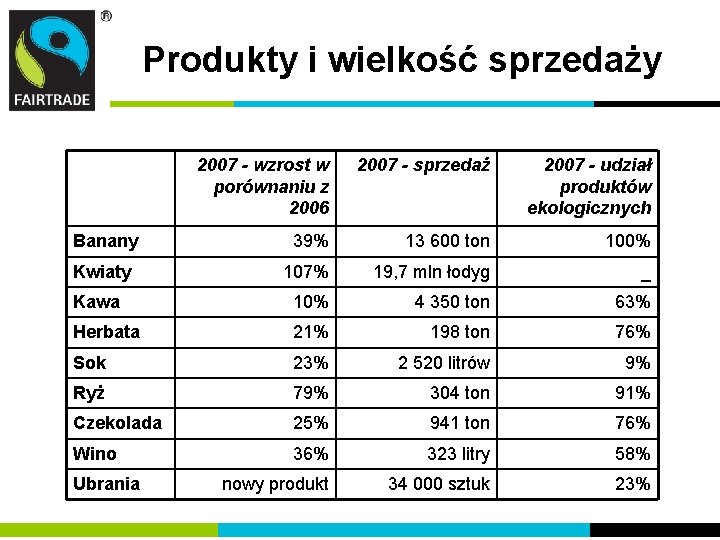 Produkty i wielkość sprzedaży 2007 - wzrost w porównaniu z 2006 2007 - sprzedaż Produkty i wielkość sprzedaży 2007 - wzrost w porównaniu z 2006 2007 - sprzedaż