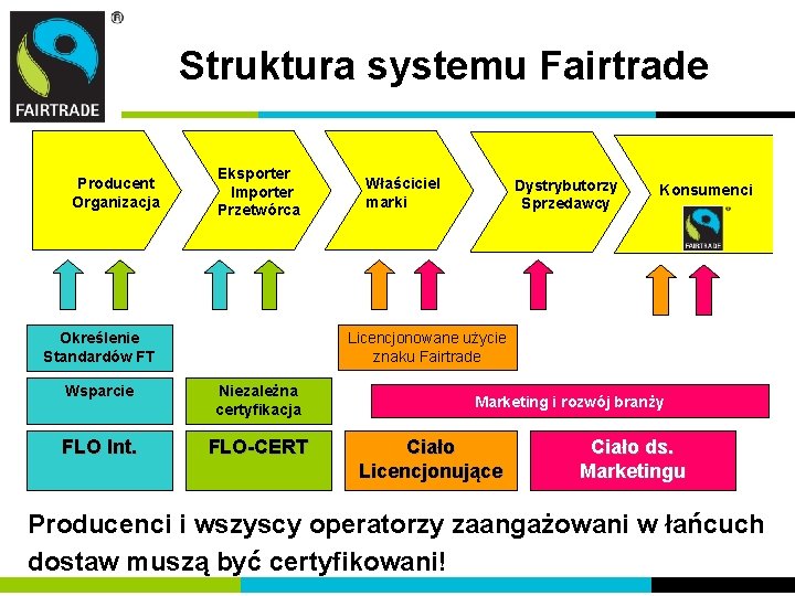 Struktura systemu Fairtrade Producent Organizacja Eksporter Importer Przetwórca Określenie Standardów FT Właściciel marki Dystrybutorzy