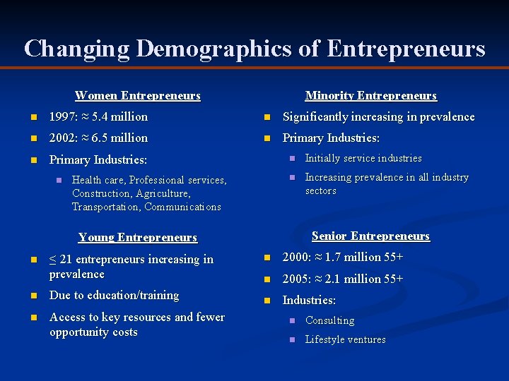 Changing Demographics of Entrepreneurs Women Entrepreneurs Minority Entrepreneurs n 1997: ≈ 5. 4 million