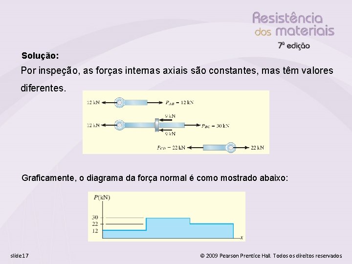 Solução: Por inspeção, as forças internas axiais são constantes, mas têm valores diferentes. Graficamente,