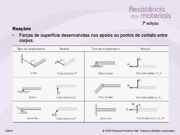 Reações • Forças de superfície desenvolvidas nos apoios ou pontos de contato entre corpos.