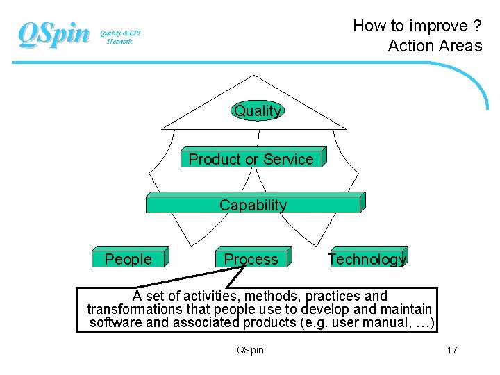 QSpin How to improve ? Action Areas Quality & SPI Network Quality Product or