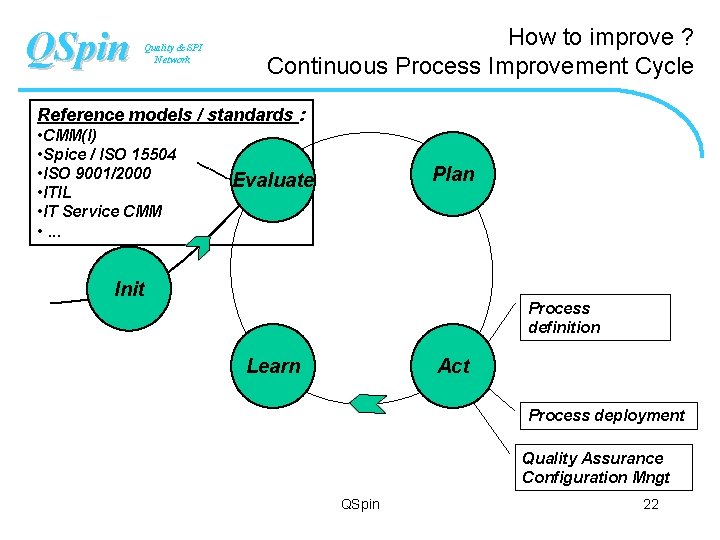 QSpin Quality & SPI Network How to improve ? Continuous Process Improvement Cycle Reference