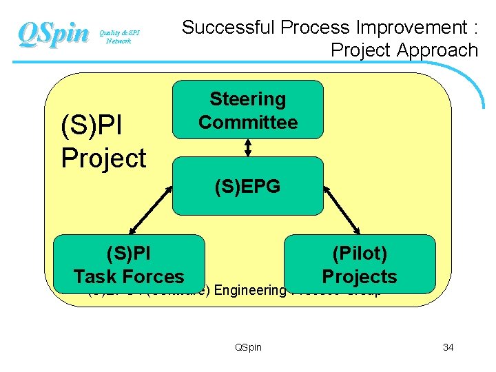 QSpin Quality & SPI Network Successful Process Improvement : Project Approach (S)PI Project Steering