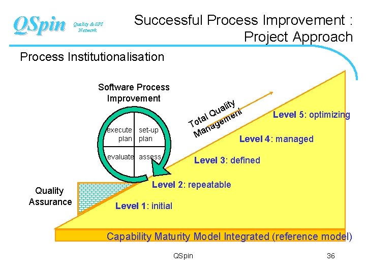 QSpin Quality & SPI Network Successful Process Improvement : Project Approach Process Institutionalisation Software