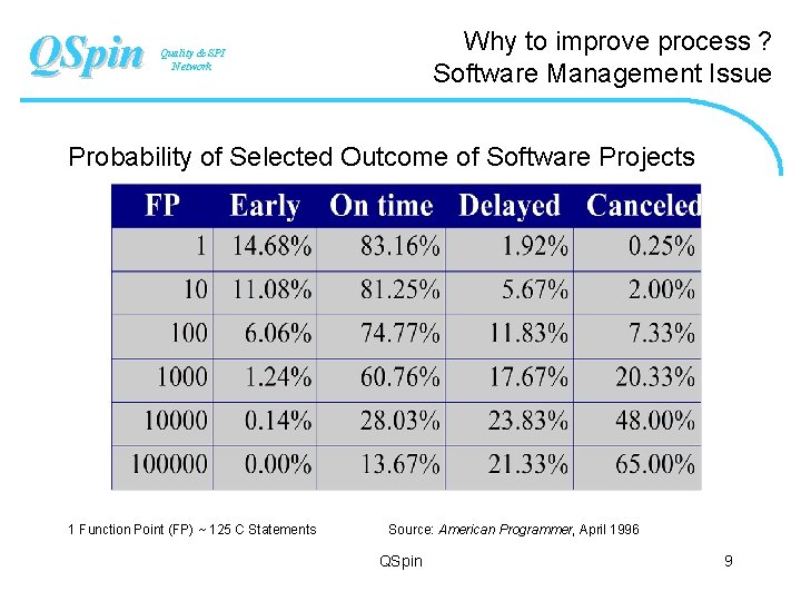 QSpin Why to improve process ? Software Management Issue Quality & SPI Network Probability