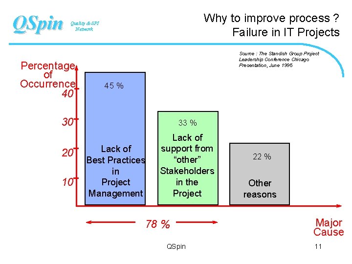 QSpin Why to improve process ? Failure in IT Projects Quality & SPI Network