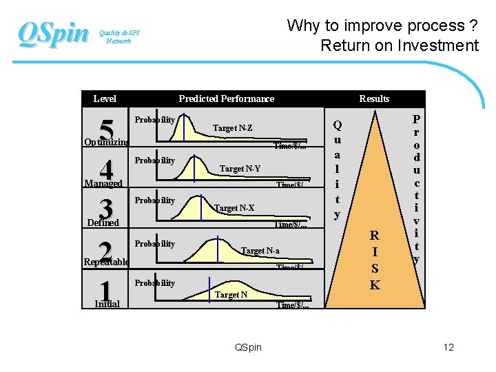 QSpin Why to improve process ? Return on Investment Quality & SPI Network Level