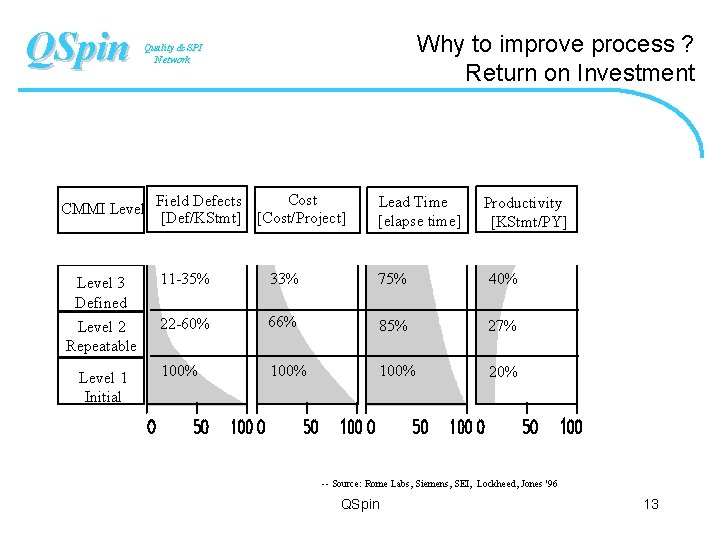 QSpin Why to improve process ? Return on Investment Quality & SPI Network 9%