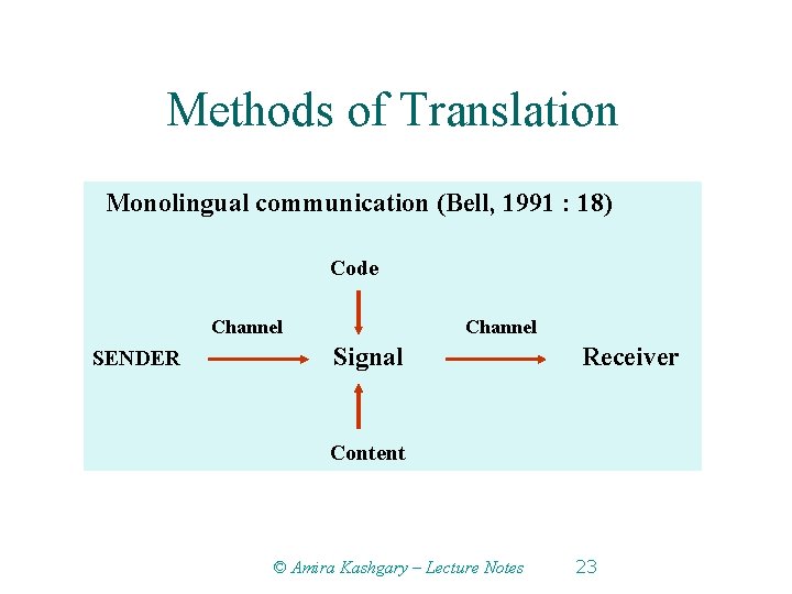 Methods of Translation Monolingual communication (Bell, 1991 : 18) Code Channel SENDER Channel Signal