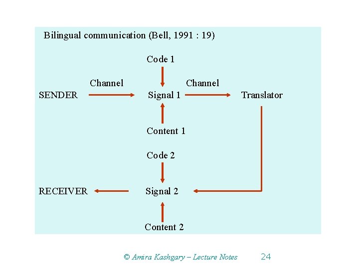 Bilingual communication (Bell, 1991 : 19) Code 1 Channel SENDER Channel Signal 1 Translator