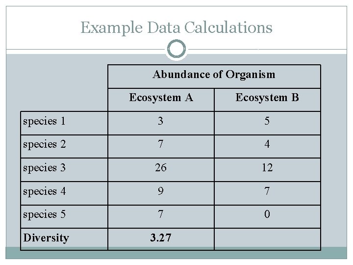 Example Data Calculations Abundance of Organism Ecosystem A Ecosystem B species 1 3 5 Example Data Calculations Abundance of Organism Ecosystem A Ecosystem B species 1 3 5