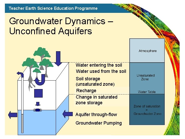 Teacher Earth Science Education Programme Groundwater Dynamics – Unconfined Aquifers Water entering the soil