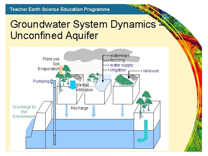 Teacher Earth Science Education Programme Groundwater System Dynamics – Unconfined Aquifer • waterways •