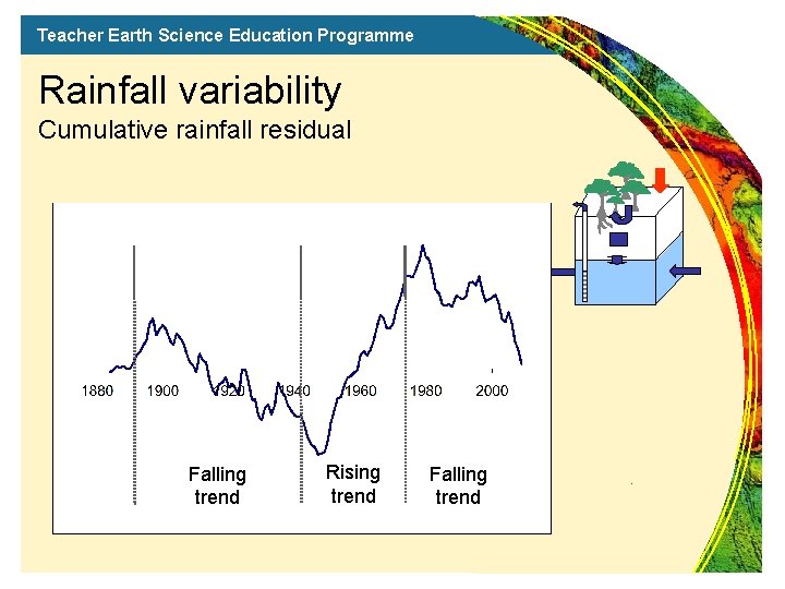 Teacher Earth Science Education Programme Rainfall variability Cumulative rainfall residual Falling trend Rising trend