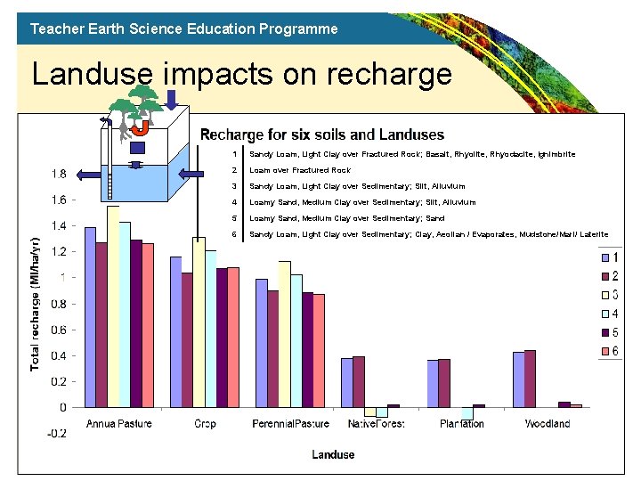 Teacher Earth Science Education Programme Landuse impacts on recharge 1 Sandy Loam, Light Clay