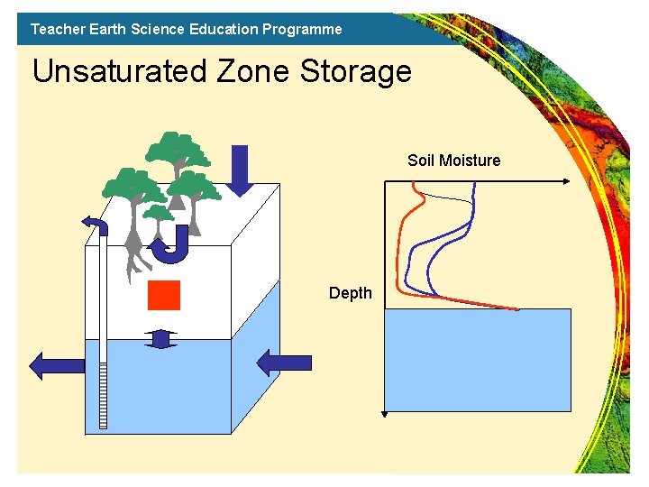 Teacher Earth Science Education Programme Unsaturated Zone Storage Soil Moisture Depth 