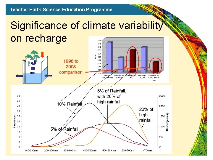 Teacher Earth Science Education Programme Significance of climate variability on recharge 
