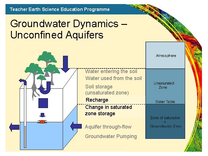 Teacher Earth Science Education Programme Groundwater Dynamics – Unconfined Aquifers Water entering the soil