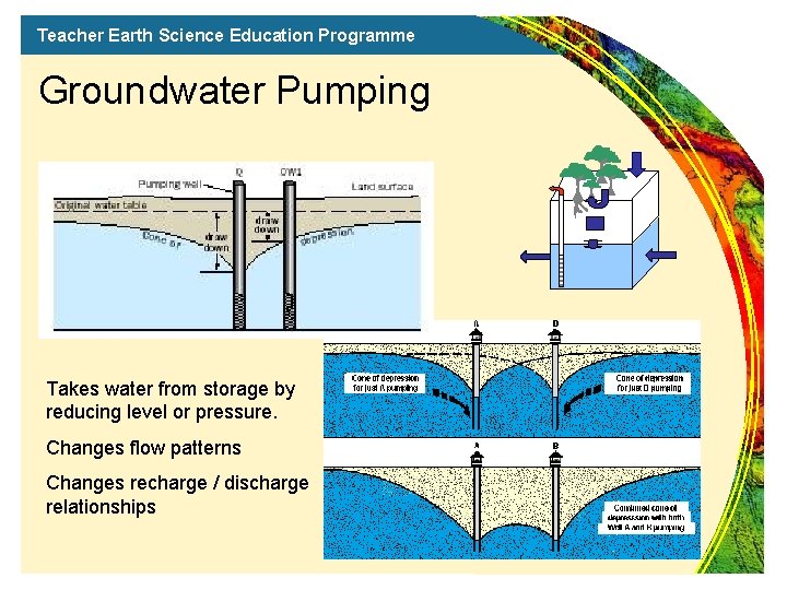Teacher Earth Science Education Programme Groundwater Pumping Takes water from storage by reducing level