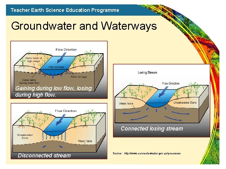 Teacher Earth Science Education Programme Groundwater and Waterways Gaining during low flow, losing during