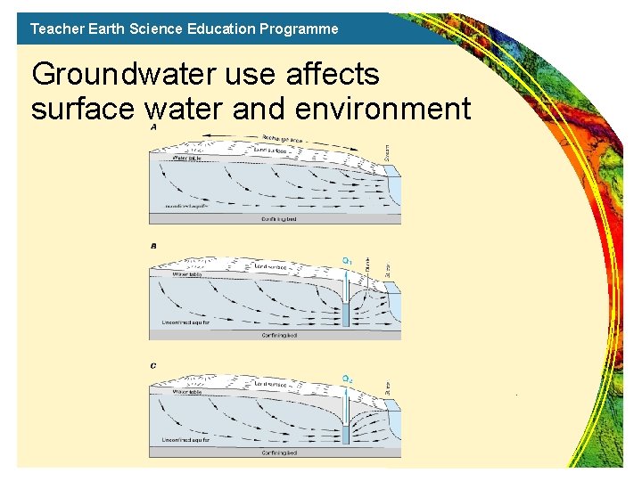 Teacher Earth Science Education Programme Groundwater use affects surface water and environment 