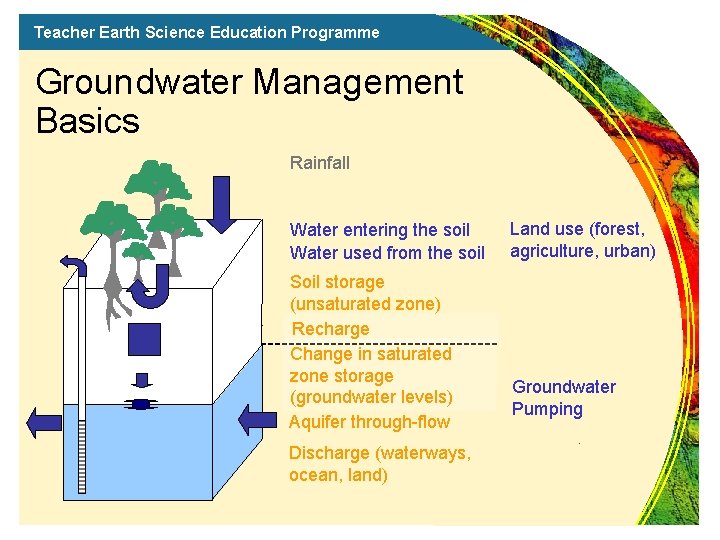 Teacher Earth Science Education Programme Groundwater Management Basics Rainfall Water entering the soil Water