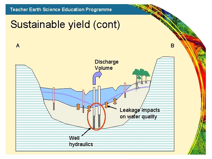 Teacher Earth Science Education Programme Sustainable yield (cont) A B Discharge Volume Leakage impacts